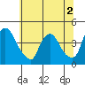 St. Georges tide chart for Saturday, July 2, 2022