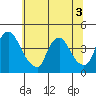 St. Georges tide chart for Sunday, July 3, 2022
