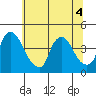 St. Georges tide chart for Monday, July 4, 2022