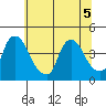 St. Georges tide chart for Tuesday, July 5, 2022