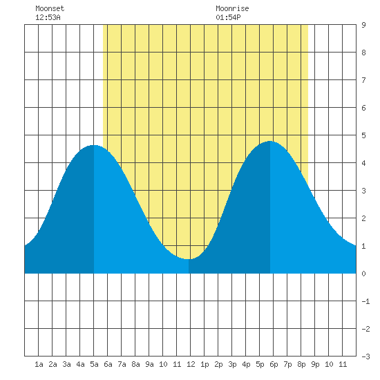 St. Georges tide chart for Thursday, July 7, 2022