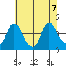 St. Georges tide chart for Thursday, July 7, 2022