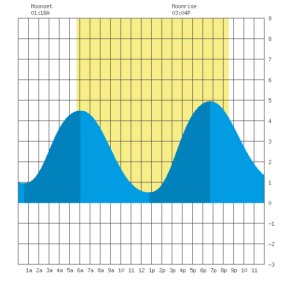 St. Georges tide chart for Friday, July 8, 2022