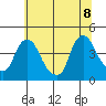 St. Georges tide chart for Friday, July 8, 2022