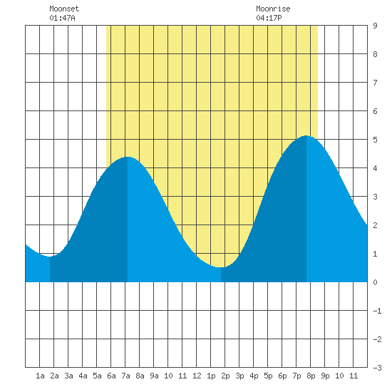 St. Georges tide chart for Saturday, July 9, 2022