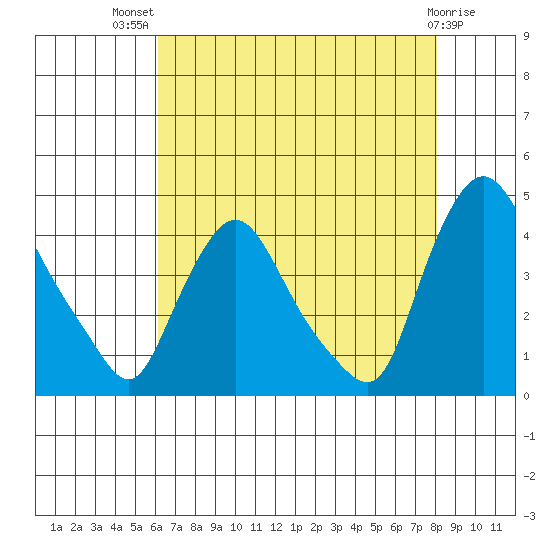 St. Georges tide chart for Wednesday, August 10, 2022