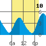 St. Georges tide chart for Wednesday, August 10, 2022