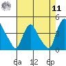 St. Georges tide chart for Thursday, August 11, 2022