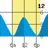 St. Georges tide chart for Friday, August 12, 2022