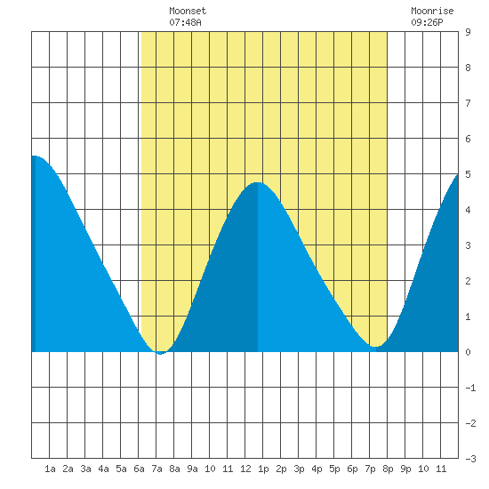 St. Georges tide chart for Saturday, August 13, 2022