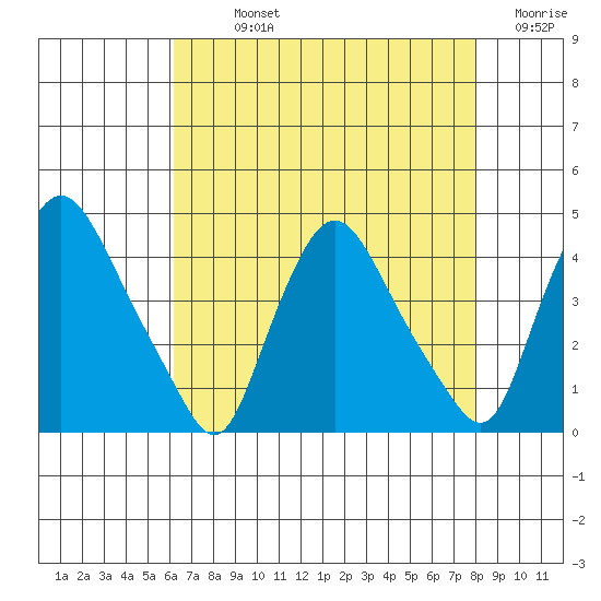 St. Georges tide chart for Sunday, August 14, 2022