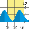 St. Georges tide chart for Wednesday, August 17, 2022