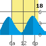 St. Georges tide chart for Thursday, August 18, 2022