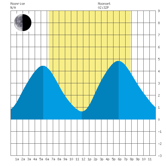 St. Georges tide chart for Friday, August 19, 2022