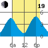 St. Georges tide chart for Friday, August 19, 2022