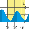 St. Georges tide chart for Monday, August 1, 2022