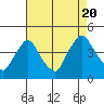 St. Georges tide chart for Saturday, August 20, 2022