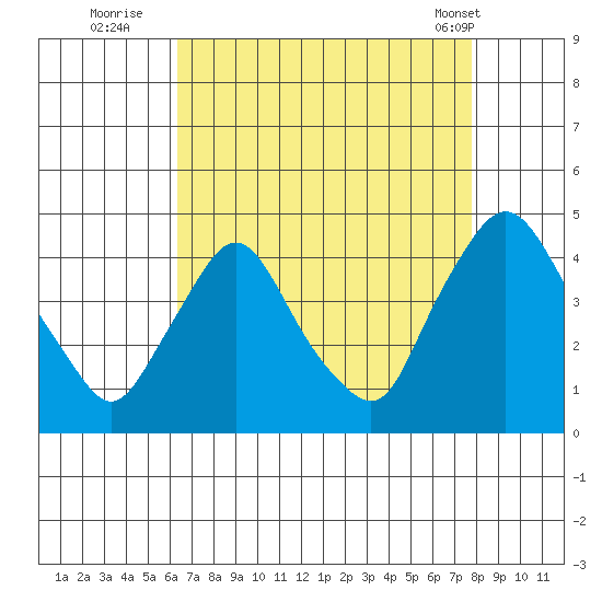 St. Georges tide chart for Tuesday, August 23, 2022
