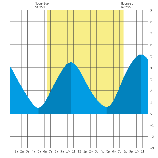 St. Georges tide chart for Thursday, August 25, 2022