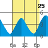 St. Georges tide chart for Thursday, August 25, 2022