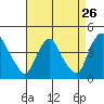 St. Georges tide chart for Friday, August 26, 2022
