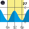 St. Georges tide chart for Saturday, August 27, 2022