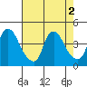 St. Georges tide chart for Tuesday, August 2, 2022