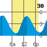 St. Georges tide chart for Tuesday, August 30, 2022