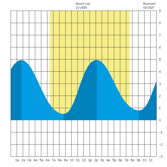 St. Georges tide chart for Wednesday, August 31, 2022