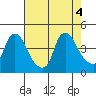 St. Georges tide chart for Thursday, August 4, 2022