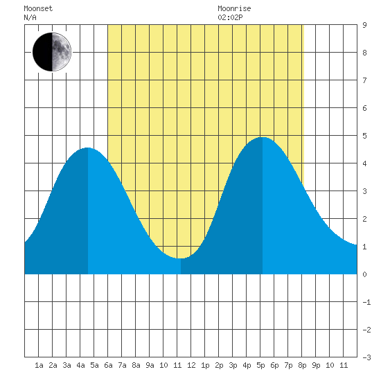St. Georges tide chart for Friday, August 5, 2022