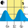 St. Georges tide chart for Friday, August 5, 2022