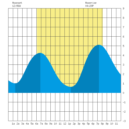 St. Georges tide chart for Sunday, August 7, 2022