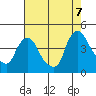 St. Georges tide chart for Sunday, August 7, 2022