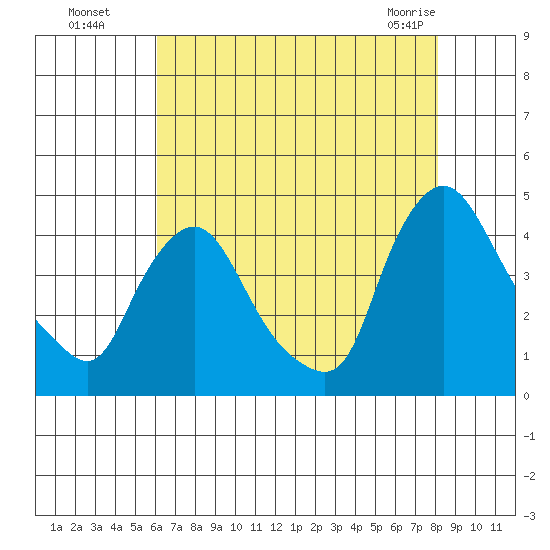 St. Georges tide chart for Monday, August 8, 2022