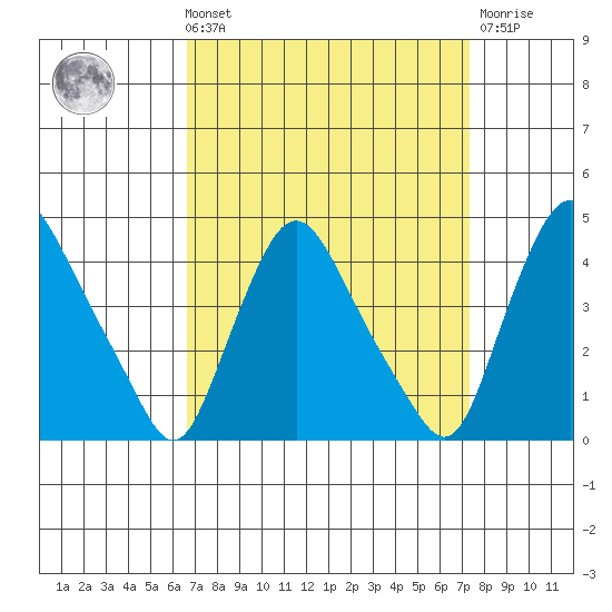 St. Georges tide chart for Saturday, September 10, 2022