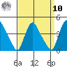 St. Georges tide chart for Saturday, September 10, 2022
