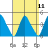 St. Georges tide chart for Sunday, September 11, 2022