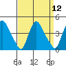 St. Georges tide chart for Monday, September 12, 2022