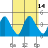 St. Georges tide chart for Wednesday, September 14, 2022