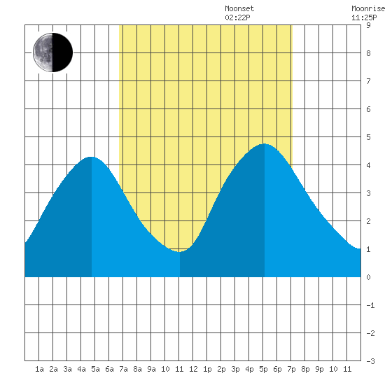 St. Georges tide chart for Saturday, September 17, 2022
