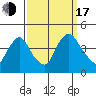 St. Georges tide chart for Saturday, September 17, 2022