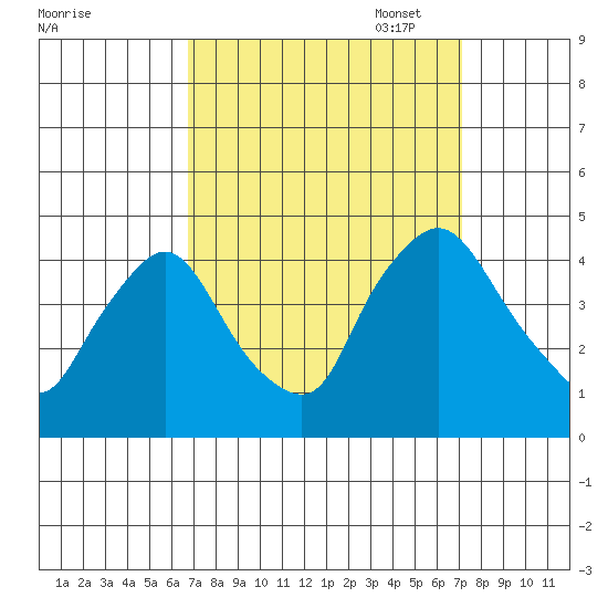 St. Georges tide chart for Sunday, September 18, 2022
