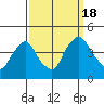St. Georges tide chart for Sunday, September 18, 2022