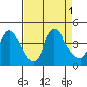 St. Georges tide chart for Thursday, September 1, 2022