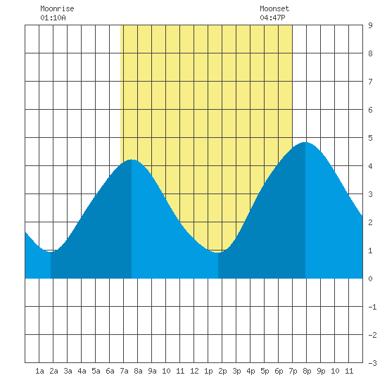 St. Georges tide chart for Tuesday, September 20, 2022