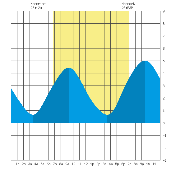 St. Georges tide chart for Thursday, September 22, 2022
