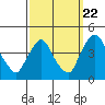 St. Georges tide chart for Thursday, September 22, 2022