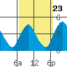 St. Georges tide chart for Friday, September 23, 2022