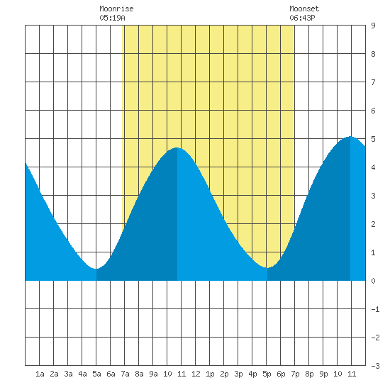 St. Georges tide chart for Saturday, September 24, 2022